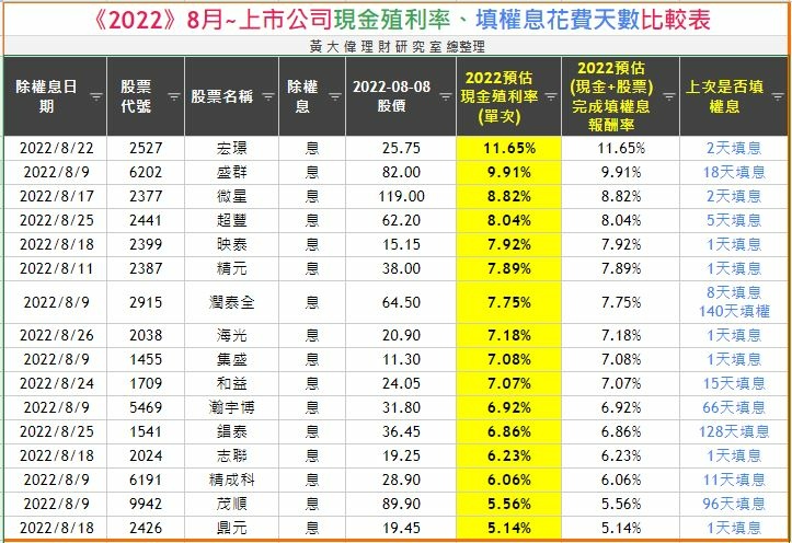《2022》上市公司現金殖利率、填權息花費天數比較表.png 《2022》上市公司現金殖利率、填權息花費天數比較表.png