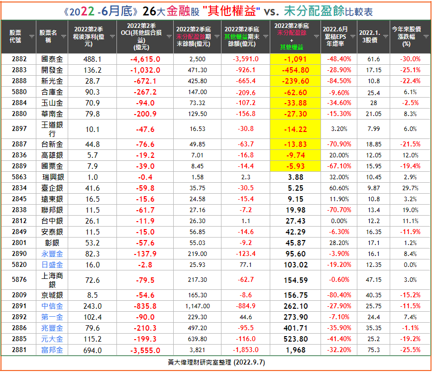 26大金融股-OCI-其他權益-未分配盈餘比較表(2022).PNG