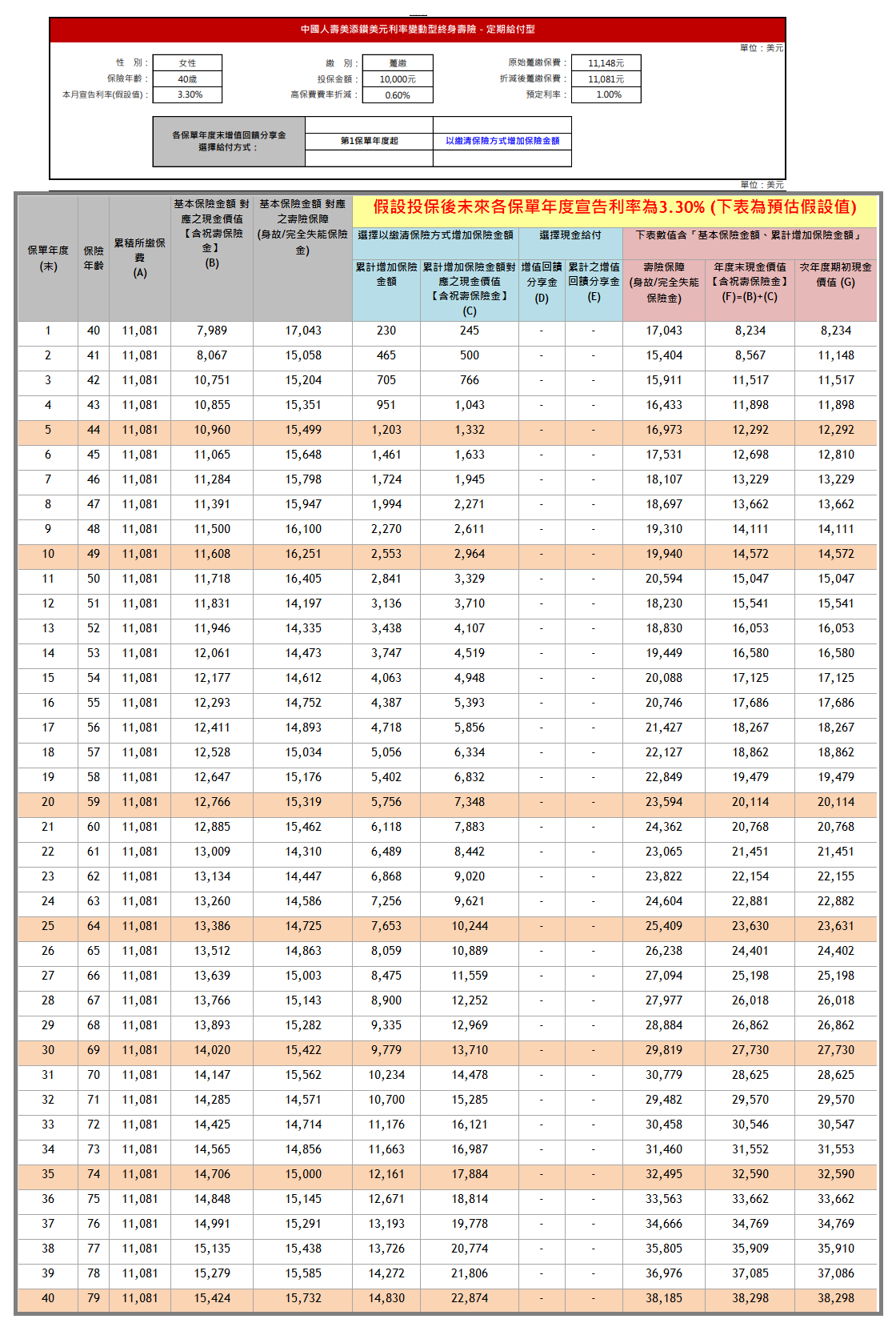 中國人壽美添鑽美元利率變動型終身壽險2.PNG