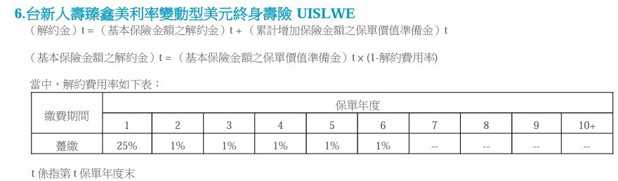 台新人壽臻鑫美利率變動型美元終身壽險 解約費用率.JPG