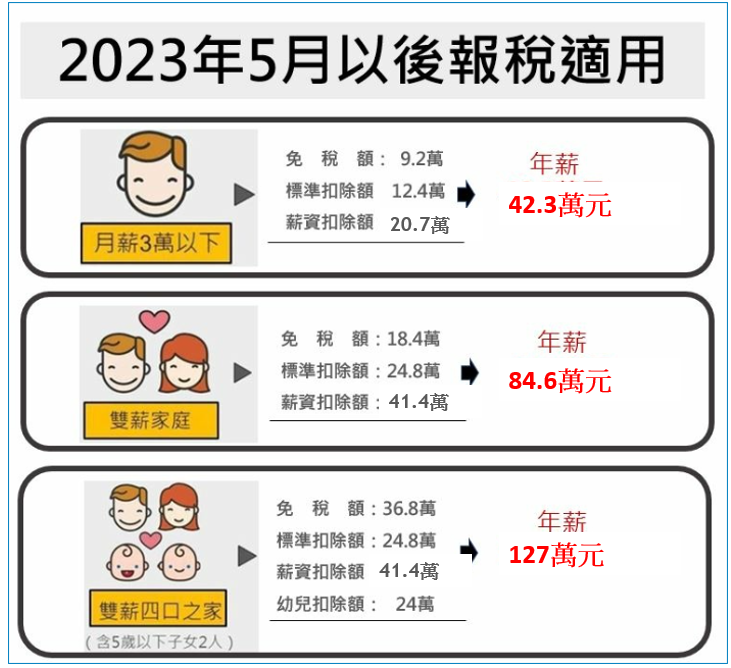 2023綜所稅年收入多少不用繳稅.PNG