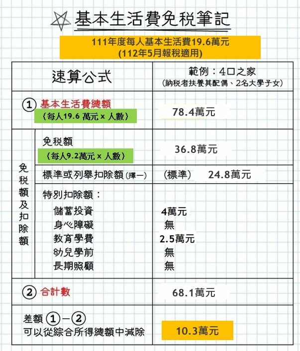 每人基本生活費調高至19.6萬 計算.JPG