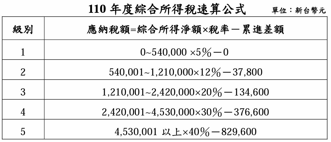 110 年度綜合所得稅級距.JPG