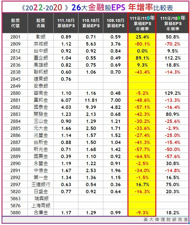 2022-2020金融股EPS年增率.JPG 2022-2020金融股EPS年增率.JPG