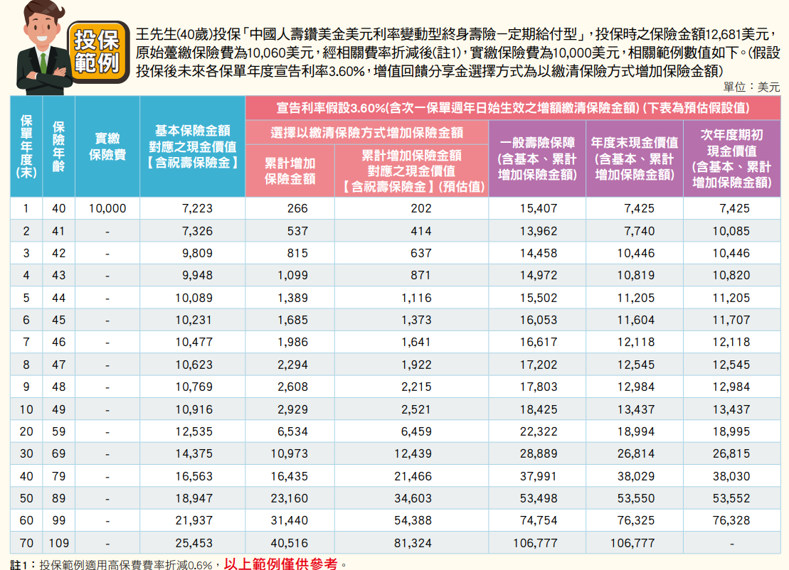 中國人壽鑽美金美元利率變動型終身壽險2.PNG