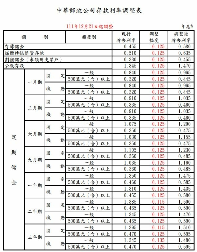 111年12月21日郵局存款利率升息表.JPG