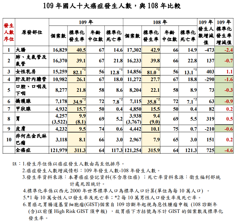 國人十大癌症.PNG 國人十大癌症.PNG