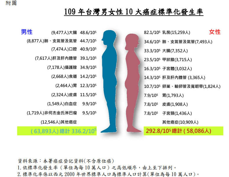 109 年台灣男女性 10 大癌症標準化發生率.PNG 109 年台灣男女性 10 大癌症標準化發生率.PNG