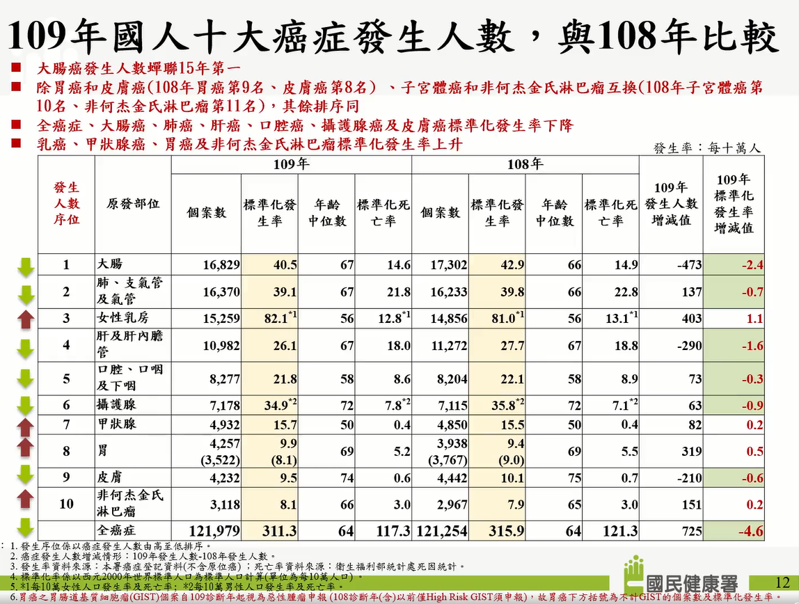 109年十大癌症發生人數vs108.PNG 109年十大癌症發生人數vs108.PNG