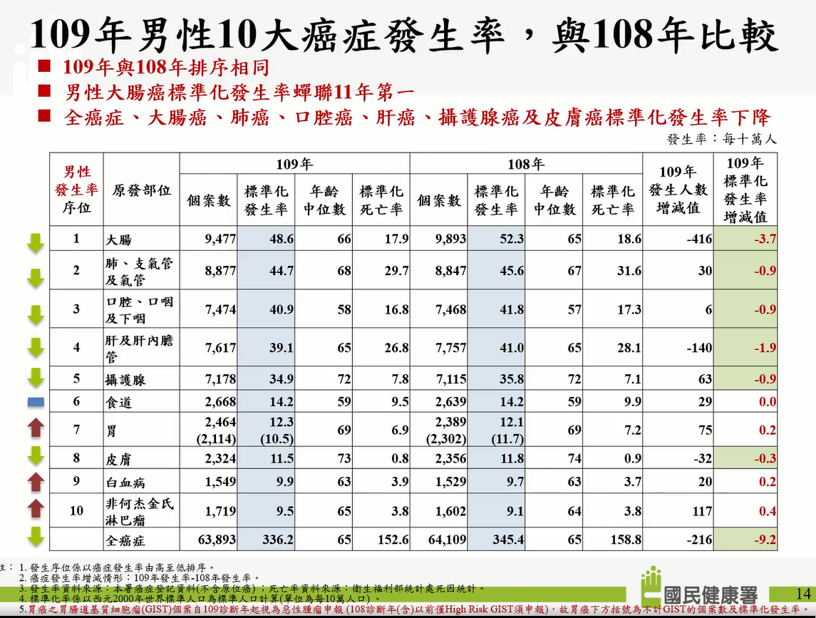 109年男性十大癌症發生率.PNG 109年男性十大癌症發生率.PNG