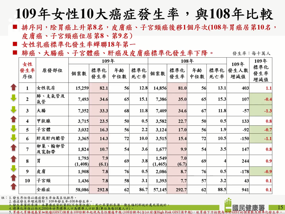 109女性十大癌症發生率.PNG 109女性十大癌症發生率.PNG