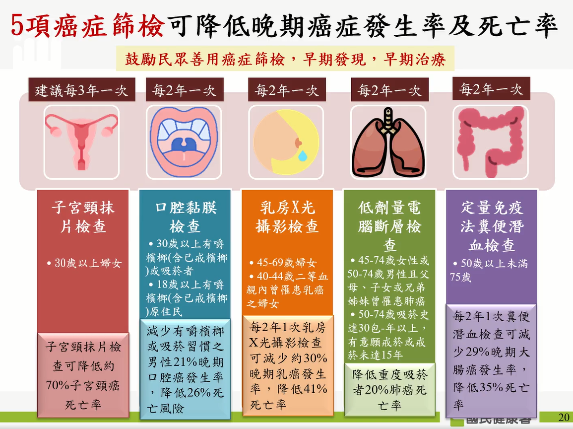 五癌篩檢.PNG 五癌篩檢.PNG