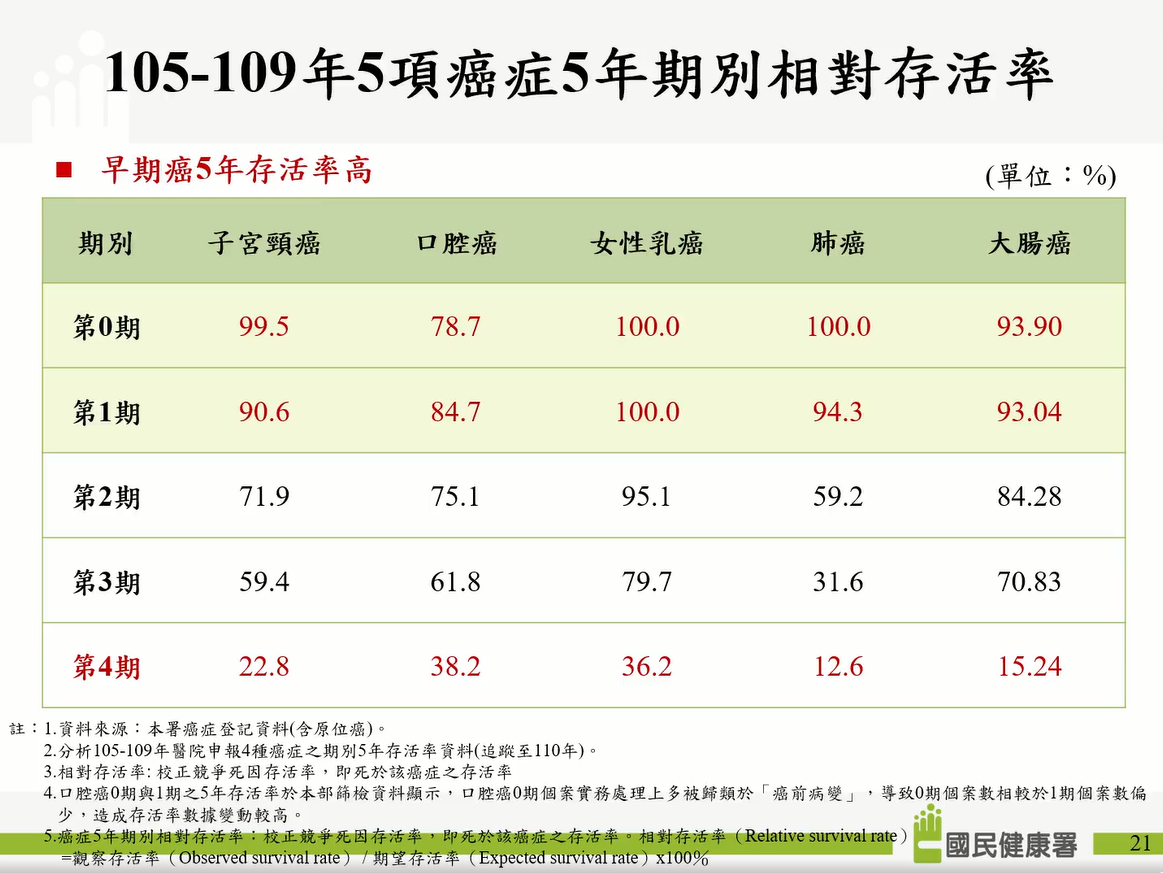 5大癌症各期別之相對存活率.PNG 5大癌症各期別之相對存活率.PNG