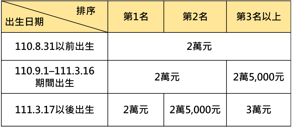 台北巿生育獎勵金月補助金額表.png