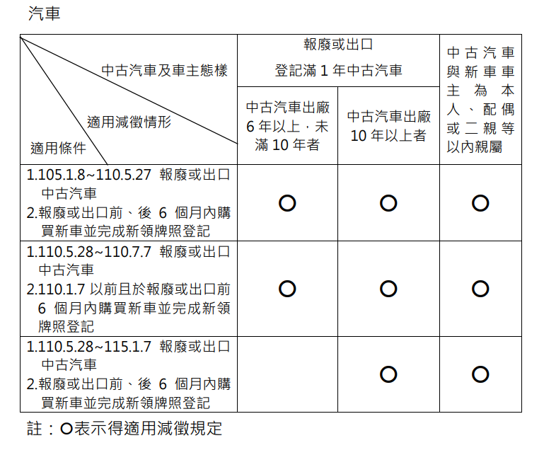 汽車貸物減徵之規定.png