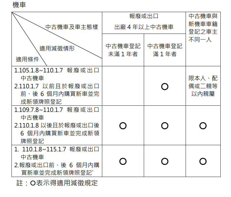 機車車貸物減徵之規定.png