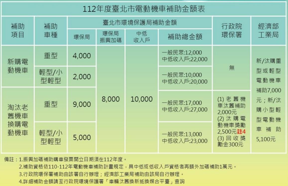 112 年臺北市電動機車補助金額.JPG