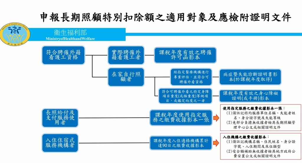 申報長期照顧特別扣除額之適用對象及應檢附證明文件.JPG