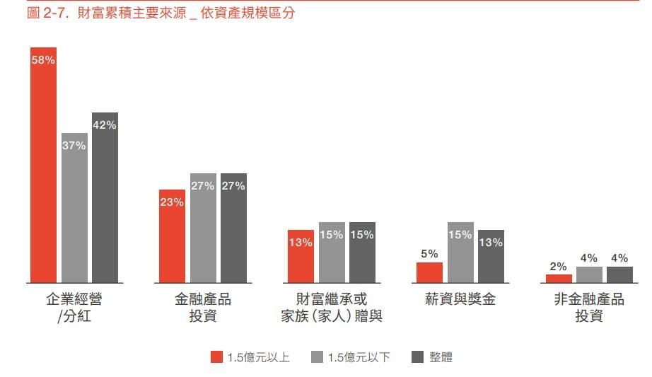 高資產客群主要財富來源.jpg