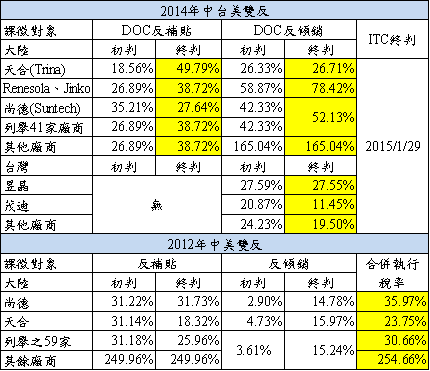 太陽能