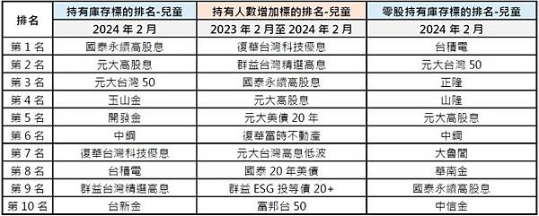 兒童股民達27萬，前十大持股多為高股息ETF、金融股和台積電