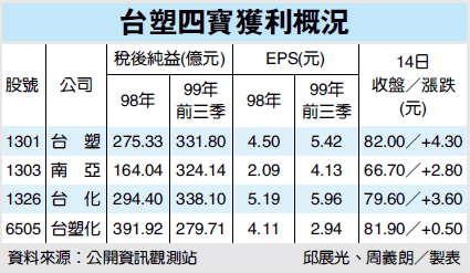 台塑四寶99前三季.gif