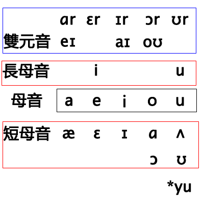 母音關係圖