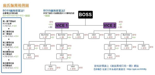 MIS-龐氏騙局