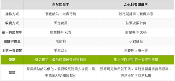 SEO 與 ADS 的差異比較