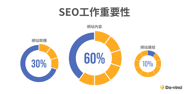 SEO 工作重要性