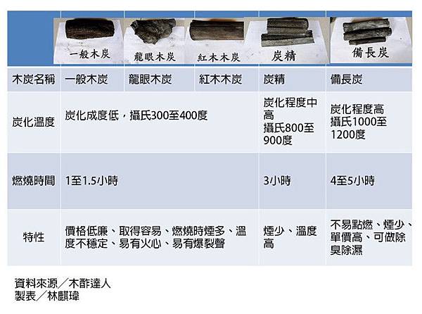 中秋烤肉學問大 選對木炭更健康