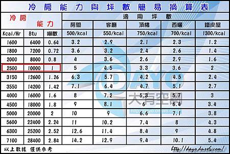 冷房能力與坪數換算 大有空調冷氣專家 痞客邦