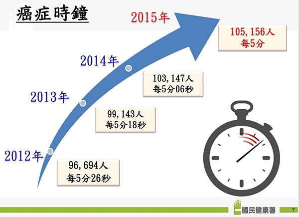 國民健康署癌症登記報告出爐 癌症時鐘快轉6秒.JPG 國民健康署癌症登記報告出爐 癌症時鐘快轉6秒.JPG
