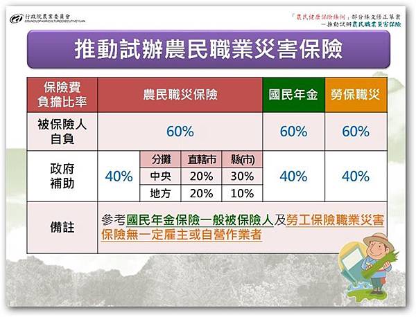 農民職業災害保險保費負擔比例.jpg