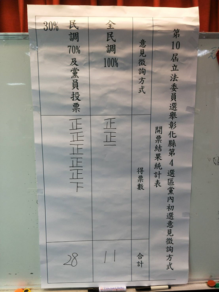 國民黨彰化立委第四選區初選 採三成黨員投票七成民調2.png 國民黨彰化立委第四選區初選 採三成黨員投票七成民調2.png