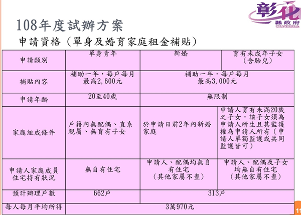 彰化縣住宅補貼懶人包 租金補貼、購屋修繕貸款補貼申請5.png