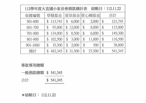 112學年度家長會小額捐款明細公告