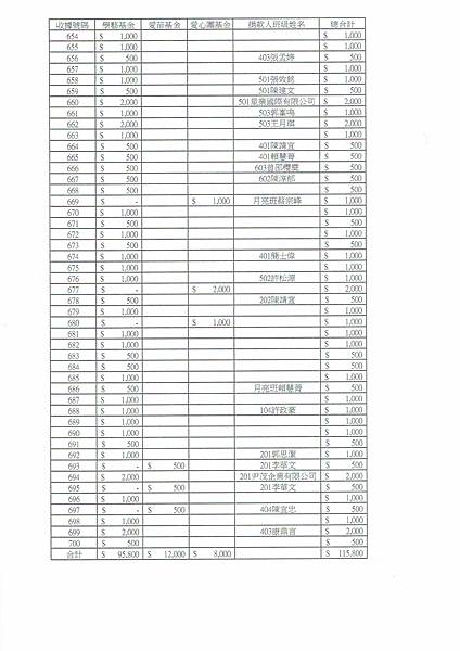 112學年度家長會小額捐款明細公告