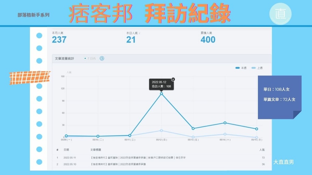 痞客邦拜訪人次紀錄2022-05-15、野人獻曝.jpg