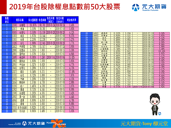 19除權息點數前50大統計.PNG