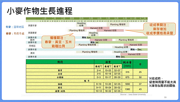 小麥作物生長進程