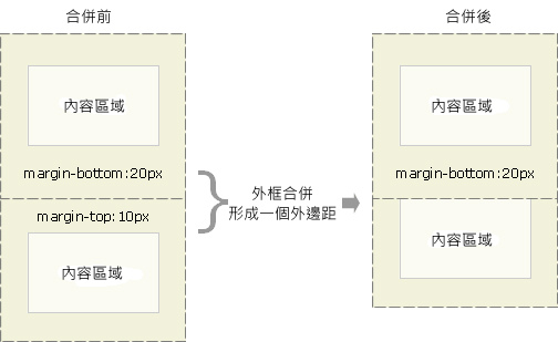 ct_css_margin_collapsing_example_1.jpg