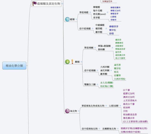 精油化學分類一覽表 芳療 芳療方聊 小老虎咬文字雞 痞客邦 精油化學分類一覽表 芳療 芳療方聊 小老虎咬文字雞 痞客邦