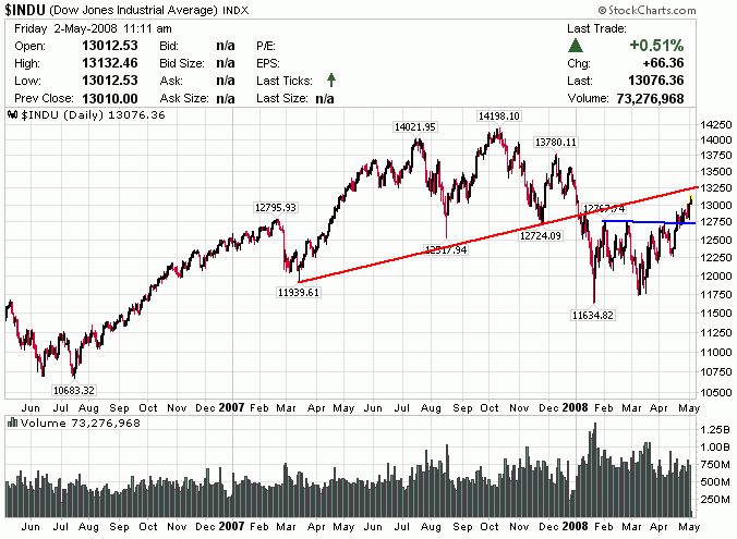 DJI.2008.05.02.gif