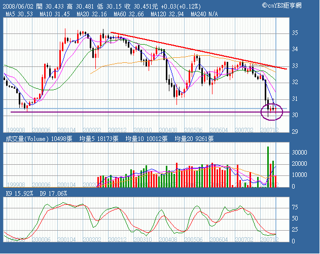 USDTWD.2008.06.15.gif