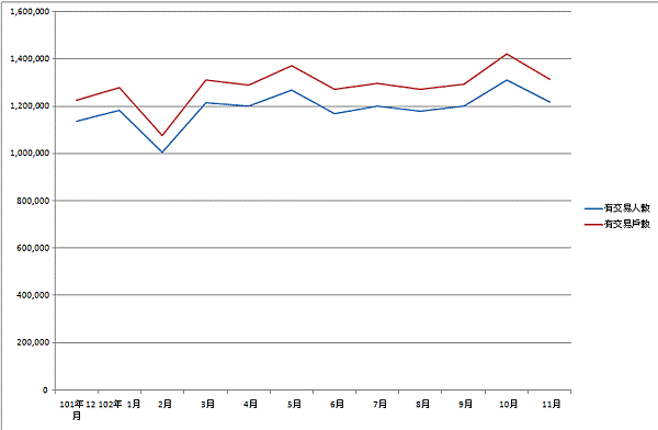 有交易戶數 2013/11