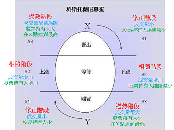 Kostolany Egg 科斯托蘭尼雞蛋.png