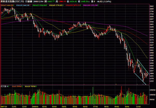 Nasdaq.2008.12.05.gif