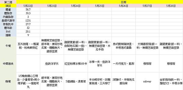 『168間歇性斷食』一個月成果!!!!