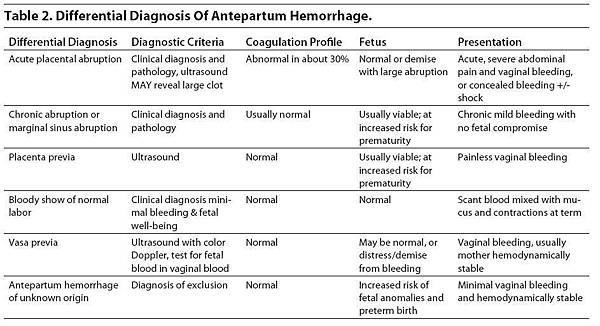 Differential Diagnosis of Antepartum Hemorrhage Emergency Medical Practice.JPG